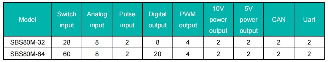 Move thousand cattle with four tales - SBS80M vehicle Programmable Controller (PLC)(圖2)