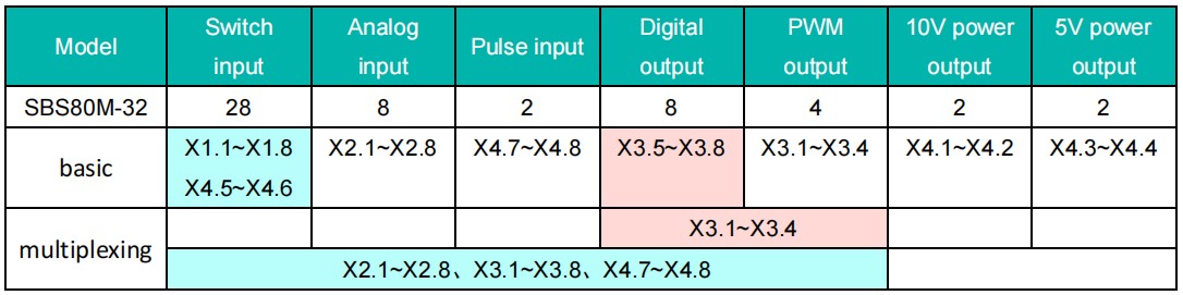 Move thousand cattle with four tales - SBS80M vehicle Programmable Controller (PLC)(圖3)