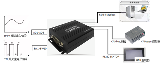 續(xù)說“SBS90M信號轉(zhuǎn)換模塊”之應(yīng)用二三事(圖9)