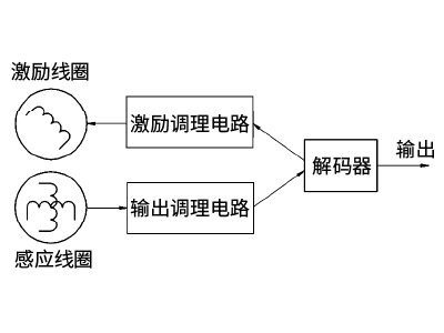 從旋轉(zhuǎn)變壓器到電感傳感器(圖2)